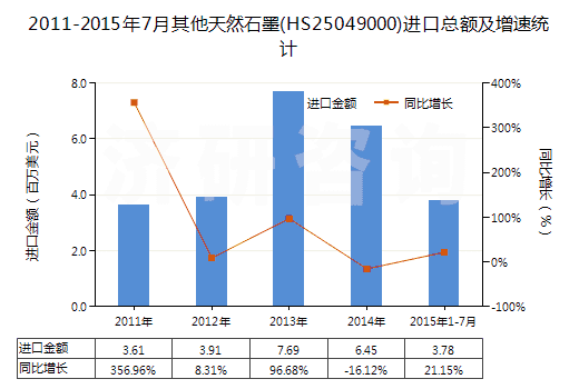 2011-2015年7月其他天然石墨(HS25049000)進(jìn)口總額及增速統(tǒng)計(jì)